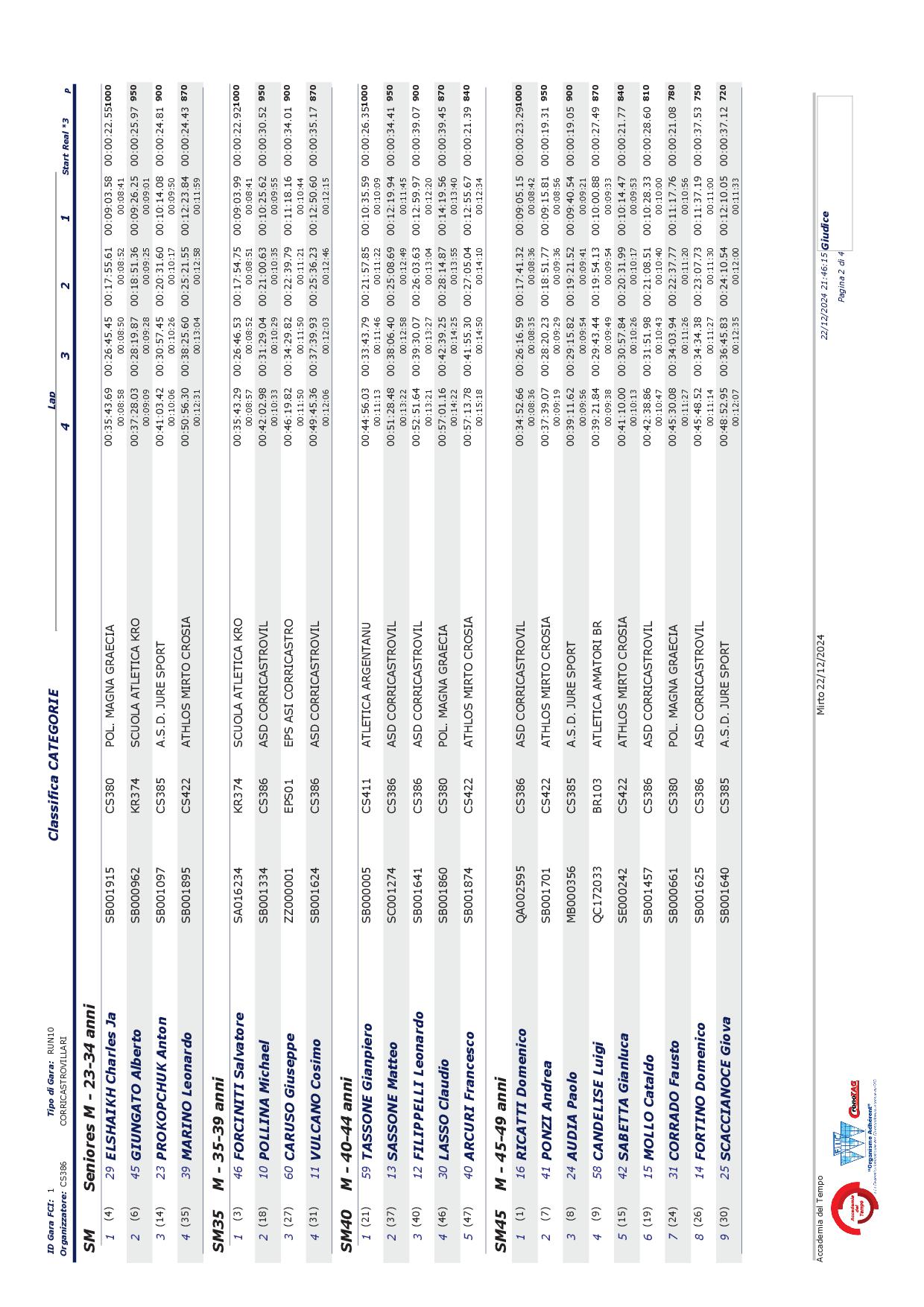 2024 12 22 Mirto Classifica Categorie 2