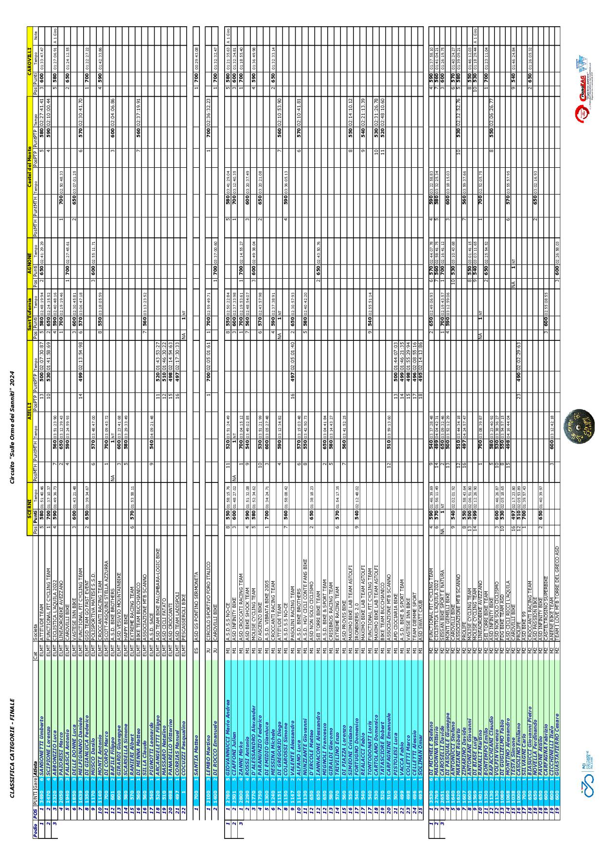 2024 Sanniti Classifica CATEGORIE FINALE1