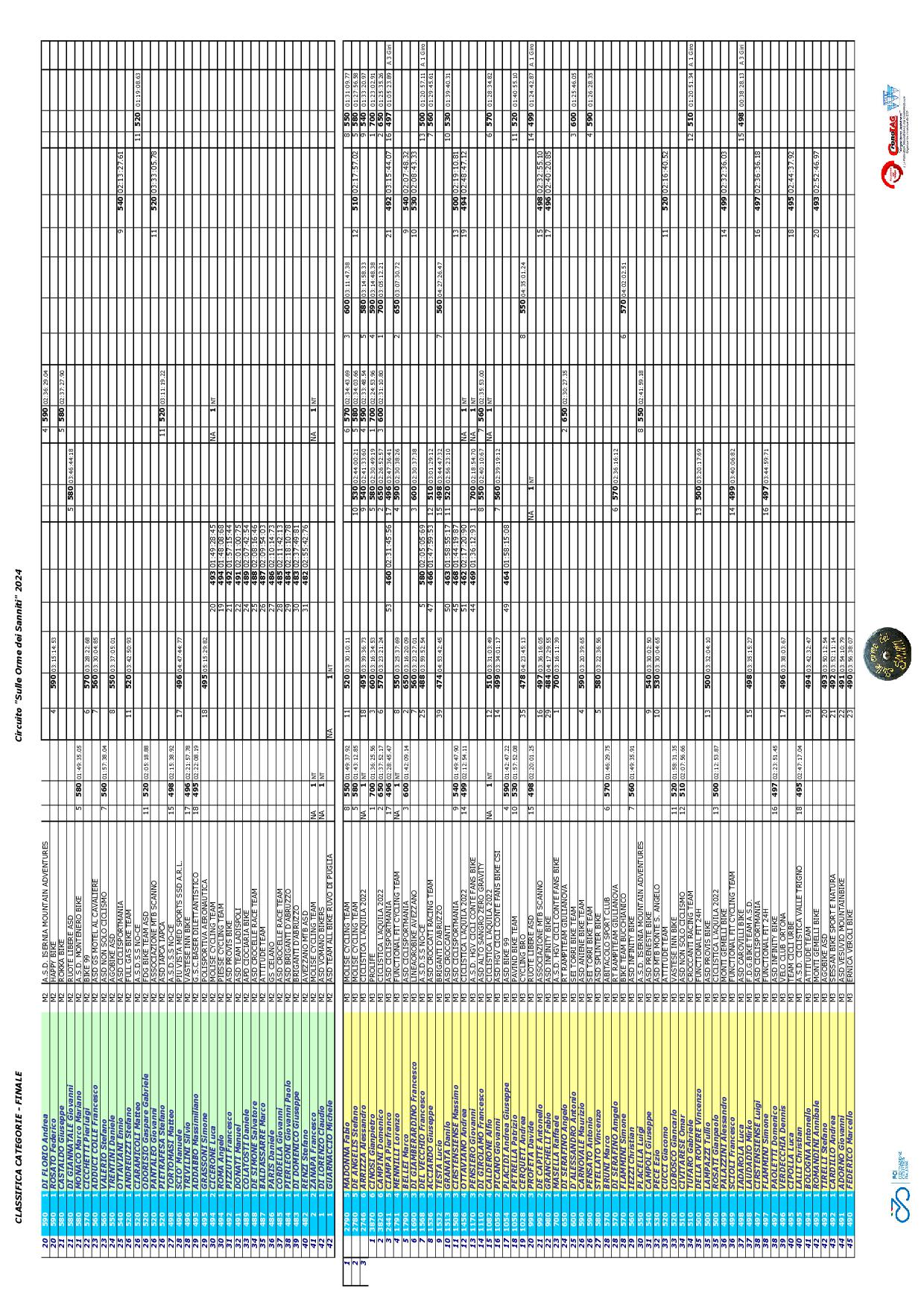 2024 Sanniti Classifica CATEGORIE FINALE2