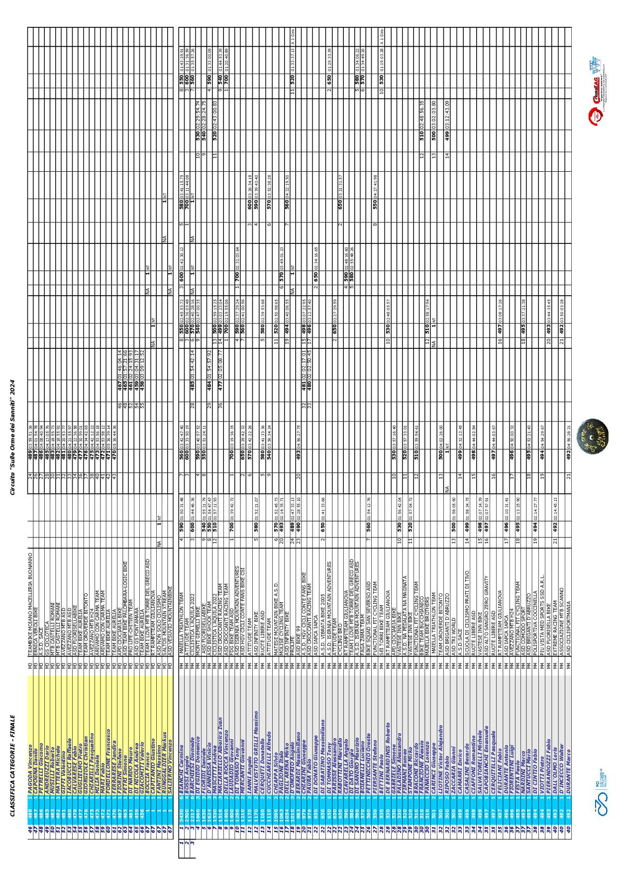 2024 Sanniti Classifica CATEGORIE FINALE3