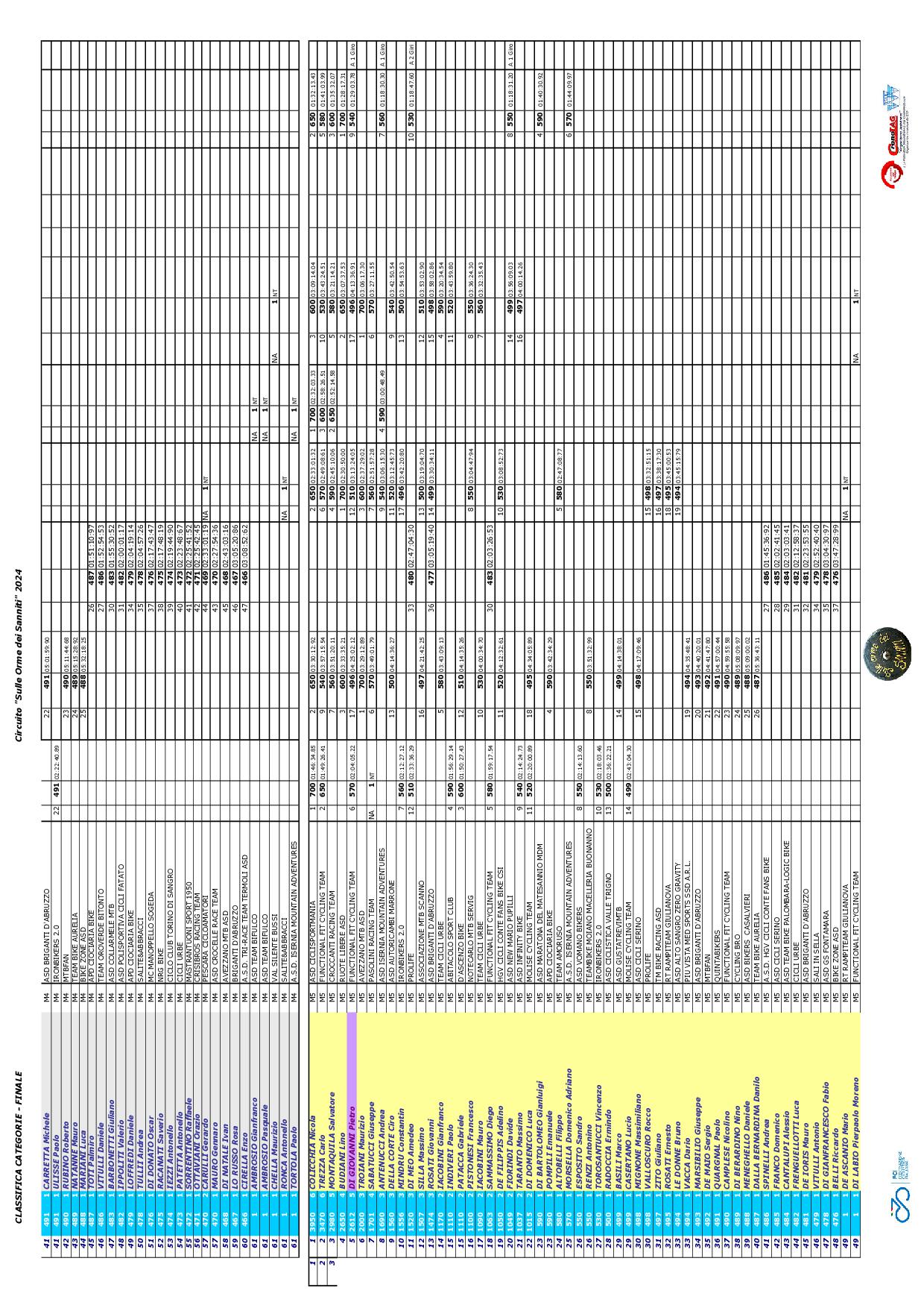2024 Sanniti Classifica CATEGORIE FINALE4