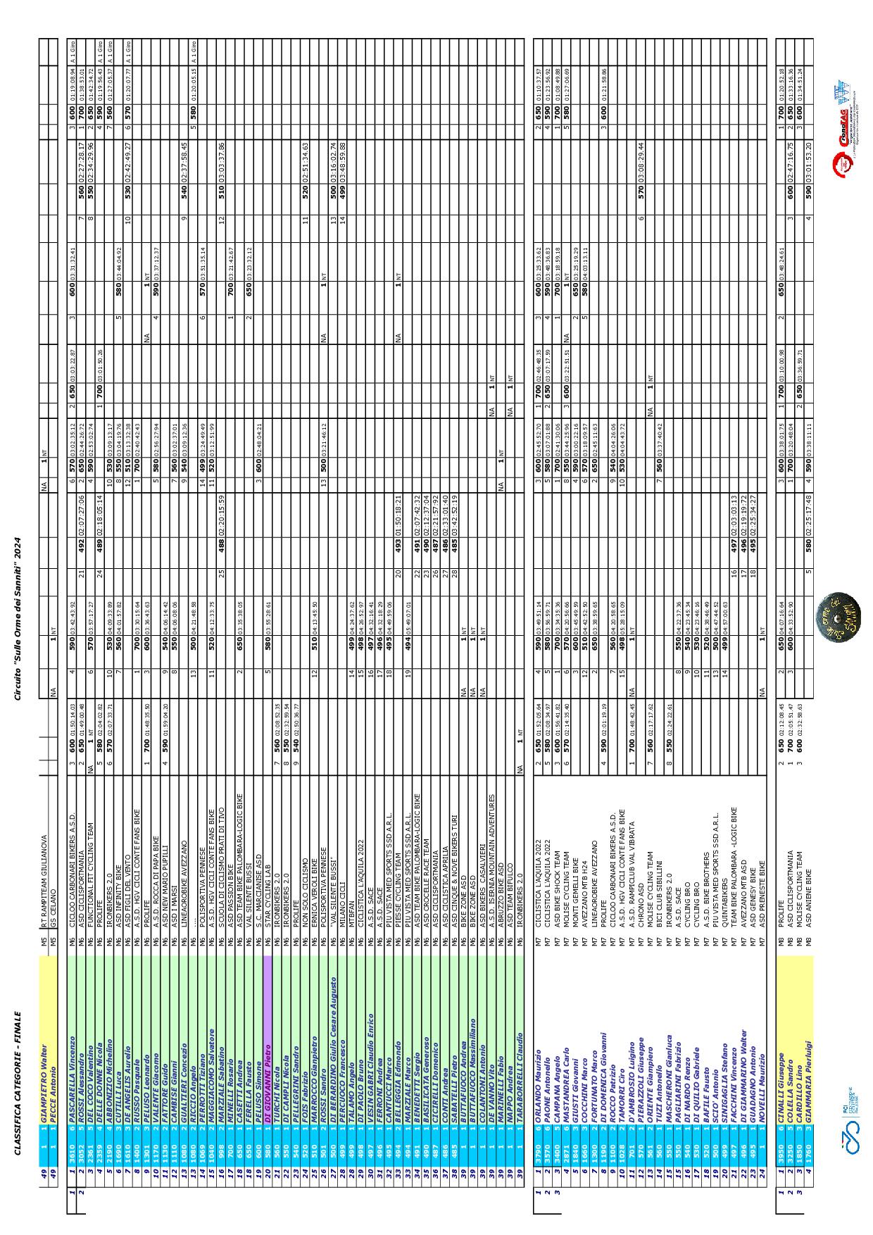2024 Sanniti Classifica CATEGORIE FINALE5