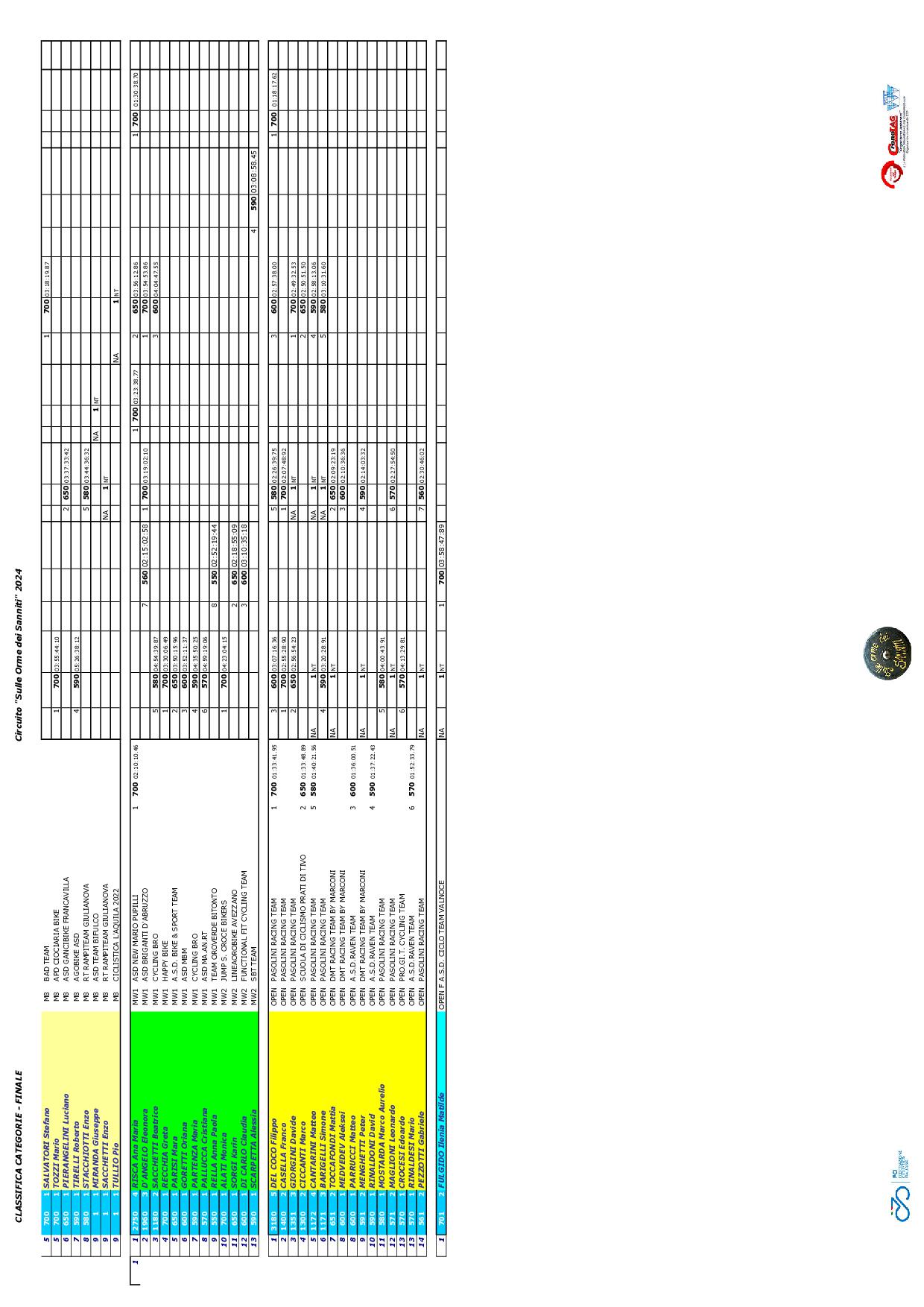2024 Sanniti Classifica CATEGORIE FINALE6