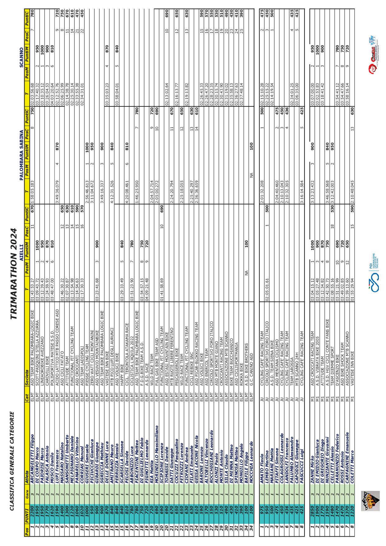 2024 TRIMARATHON Classifica Categorie FINALE01