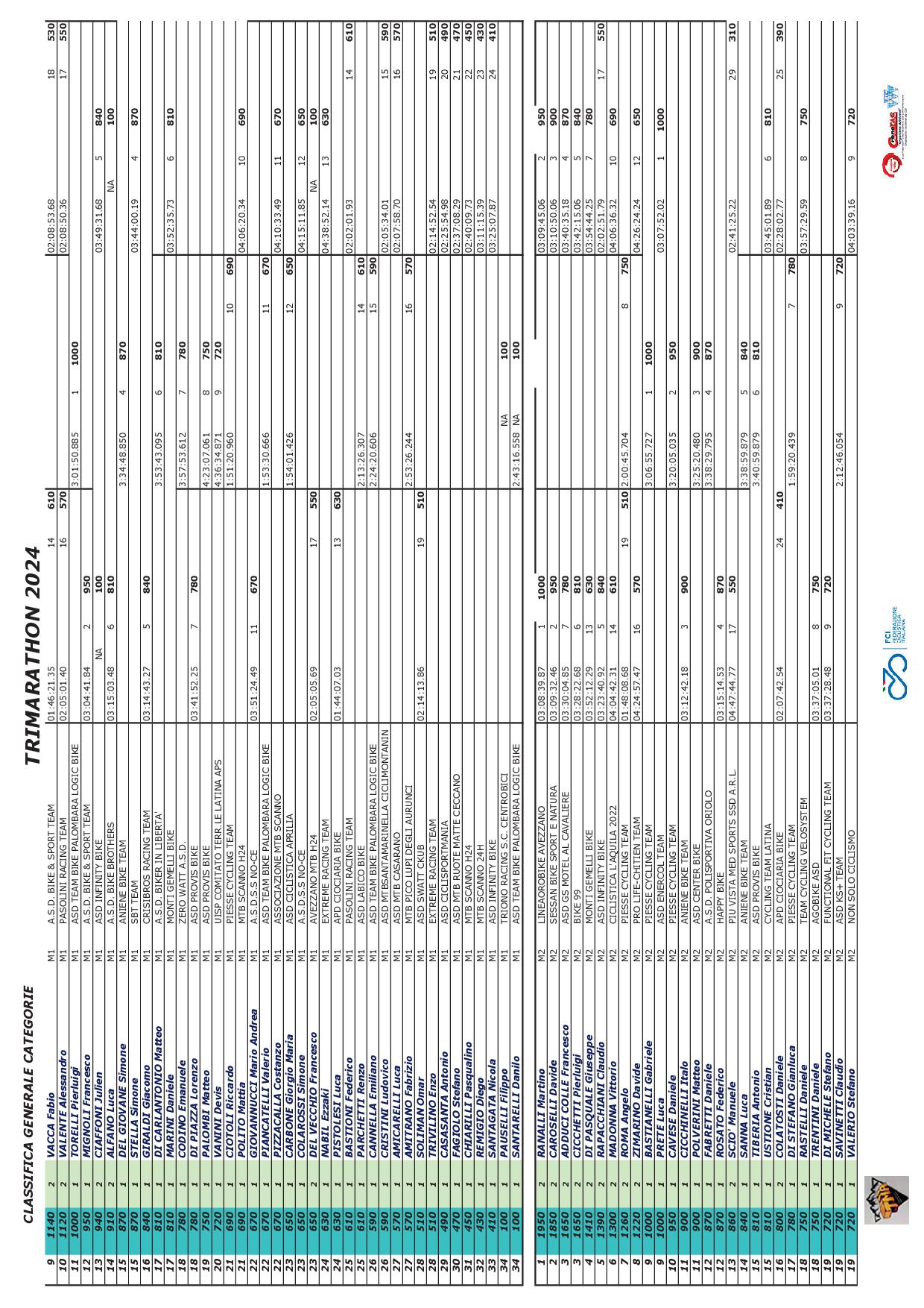 2024 TRIMARATHON Classifica Categorie FINALE02