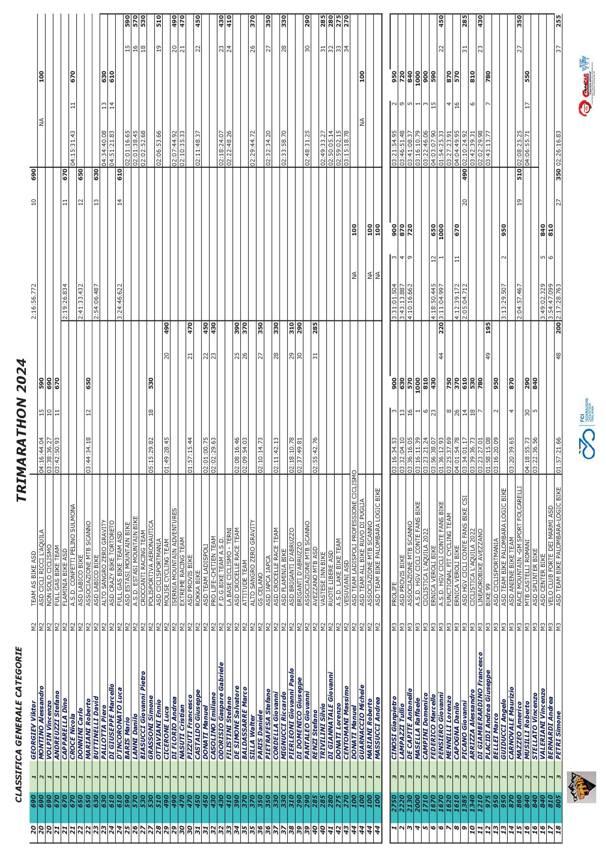2024 TRIMARATHON Classifica Categorie FINALE03