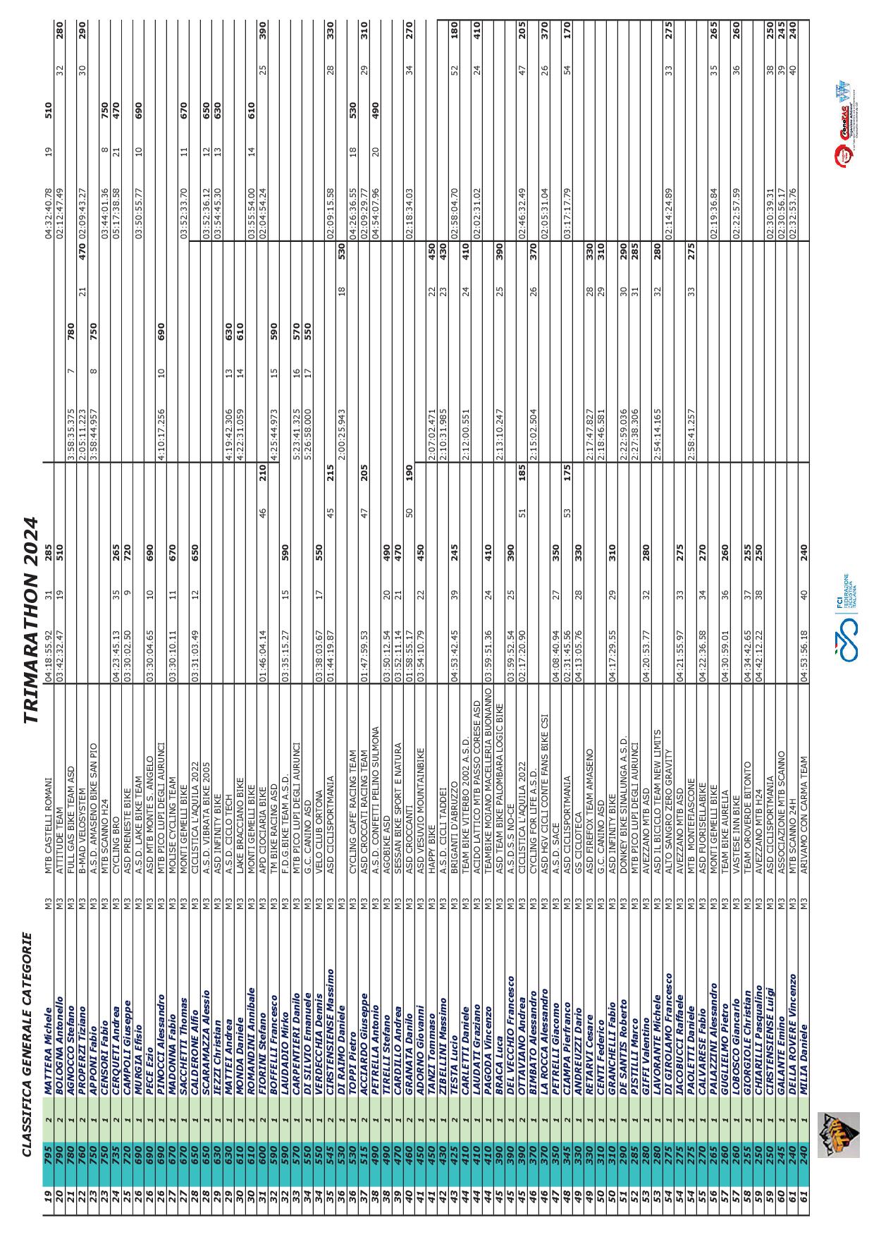 2024 TRIMARATHON Classifica Categorie FINALE04