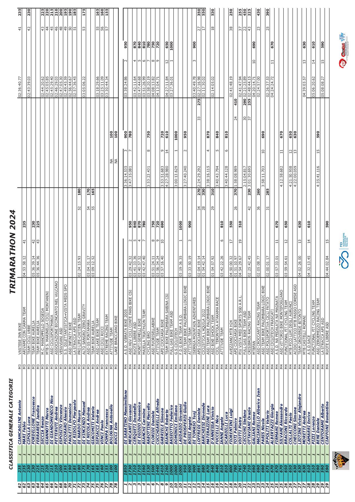 2024 TRIMARATHON Classifica Categorie FINALE05