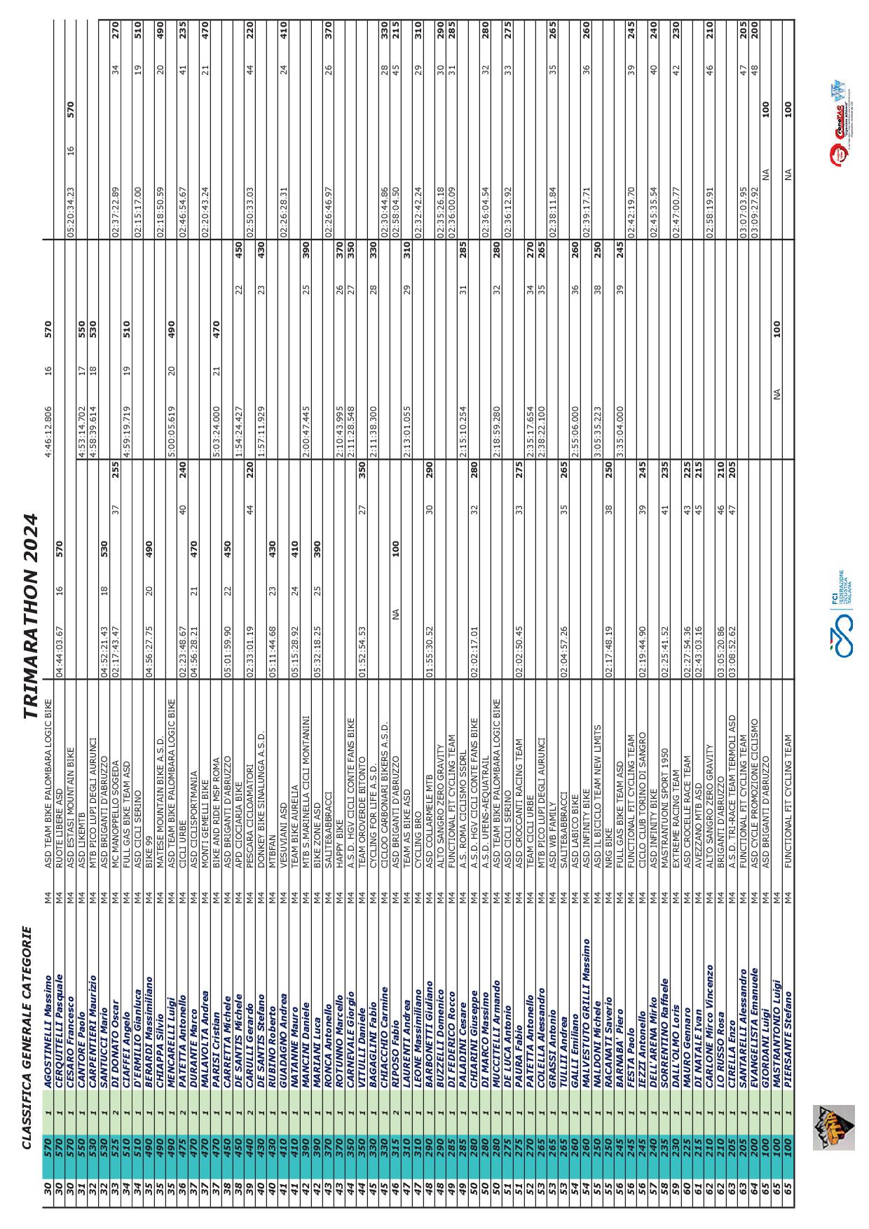2024 TRIMARATHON Classifica Categorie FINALE06