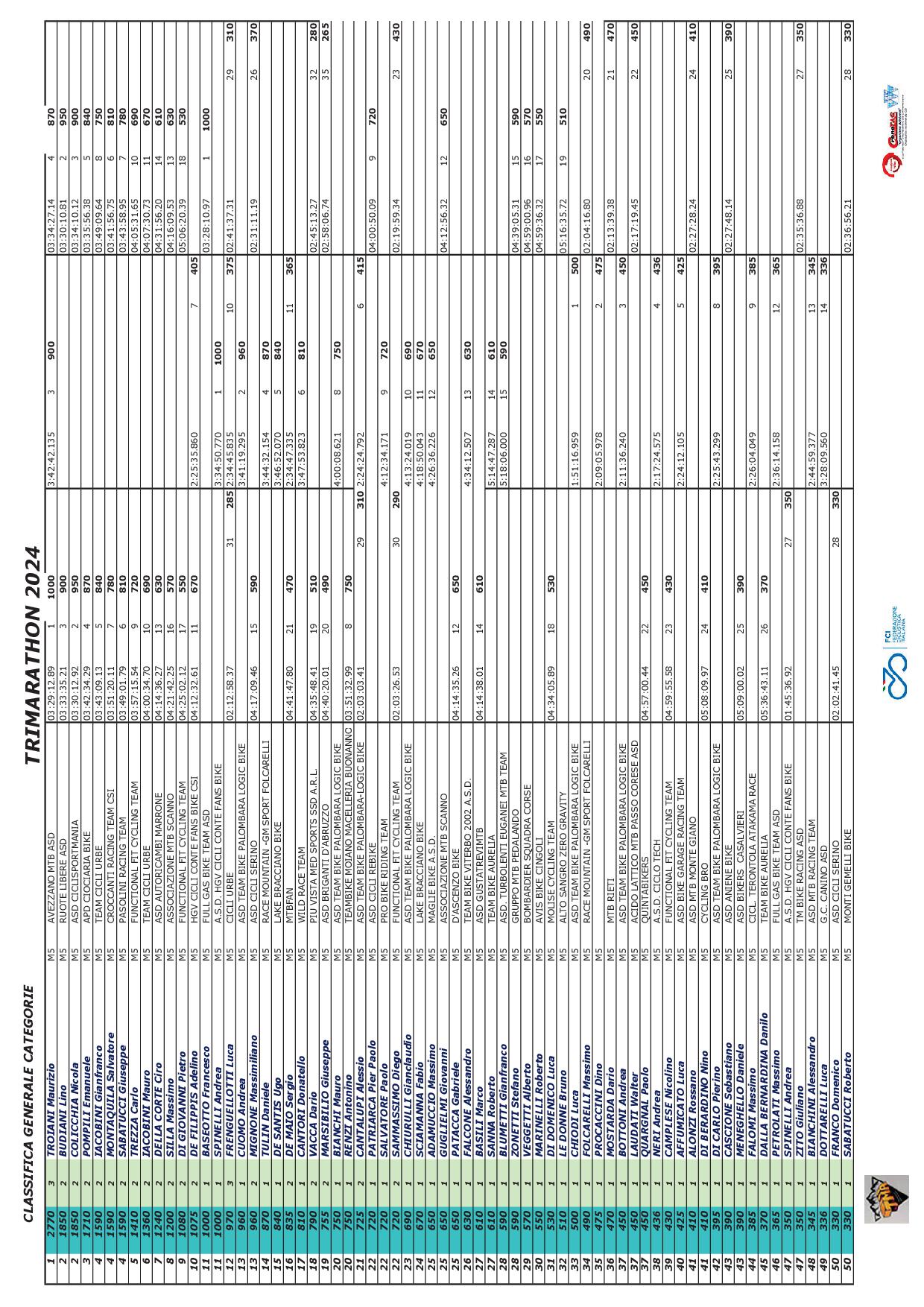 2024 TRIMARATHON Classifica Categorie FINALE07