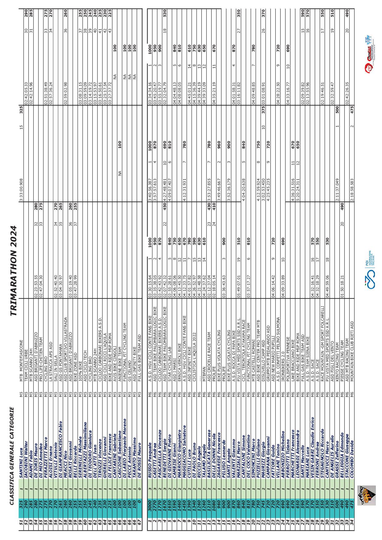 2024 TRIMARATHON Classifica Categorie FINALE08