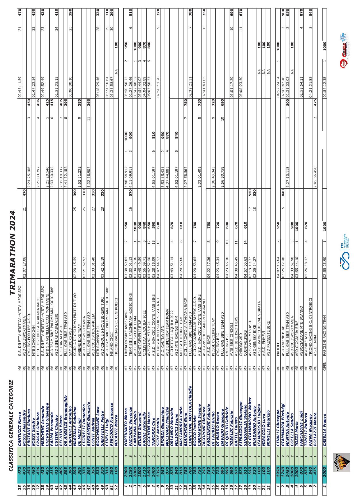 2024 TRIMARATHON Classifica Categorie FINALE09
