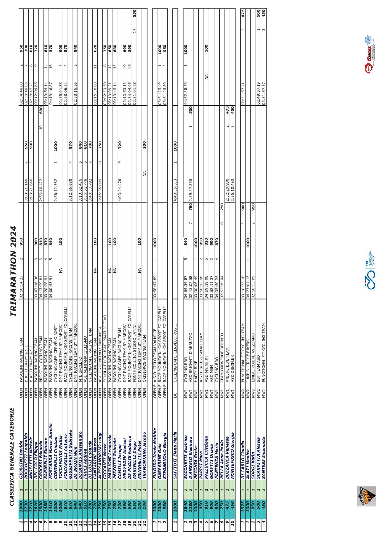 2024 TRIMARATHON Classifica Categorie FINALE10