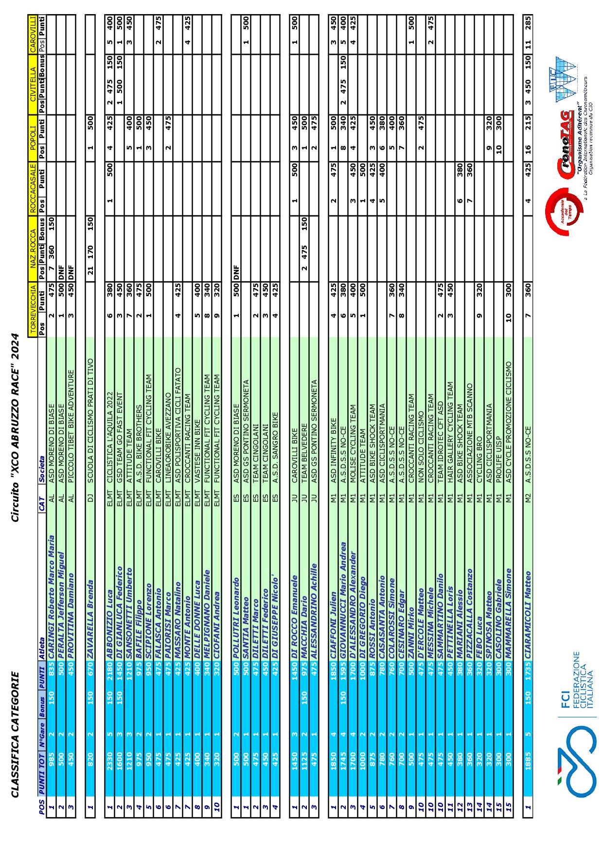 2024 XCO Abruzzo Race Classifica CATEGORIE FINALE CAROVILLI1