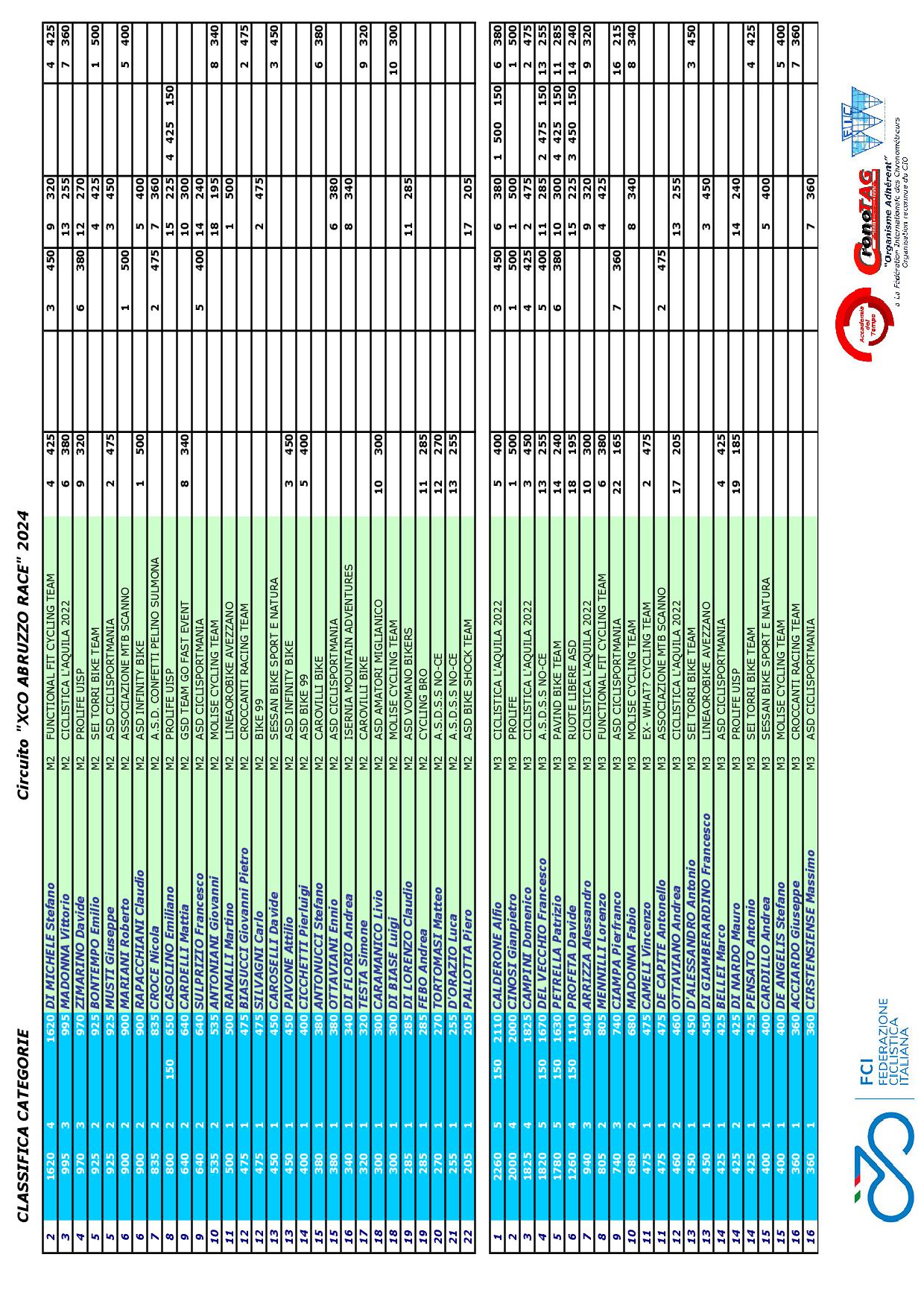 2024 XCO Abruzzo Race Classifica CATEGORIE FINALE CAROVILLI2