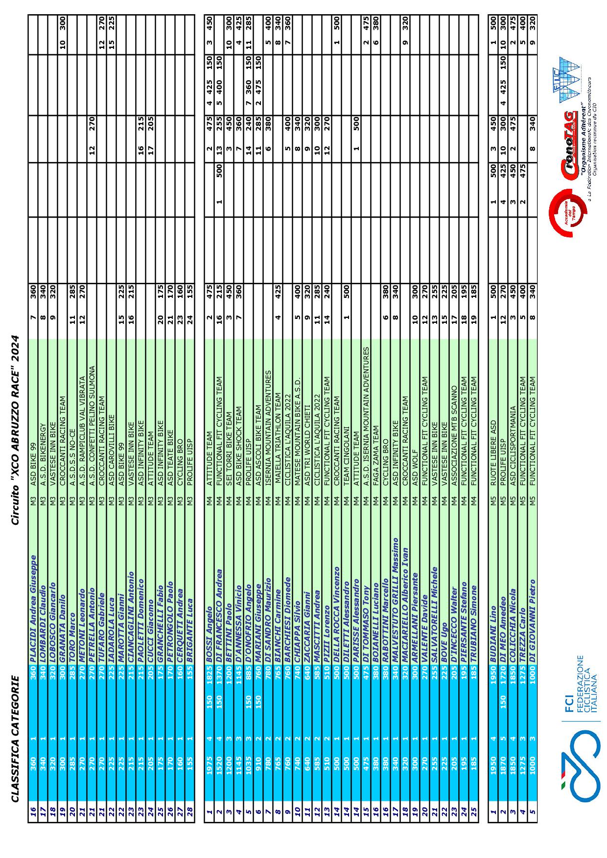 2024 XCO Abruzzo Race Classifica CATEGORIE FINALE CAROVILLI3