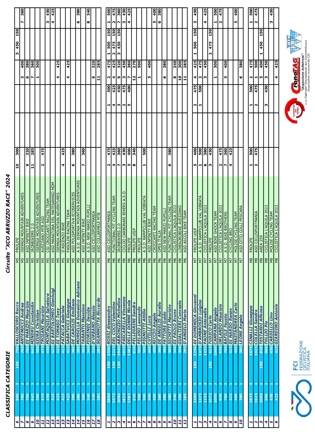 2024 XCO Abruzzo Race Classifica CATEGORIE FINALE CAROVILLI4