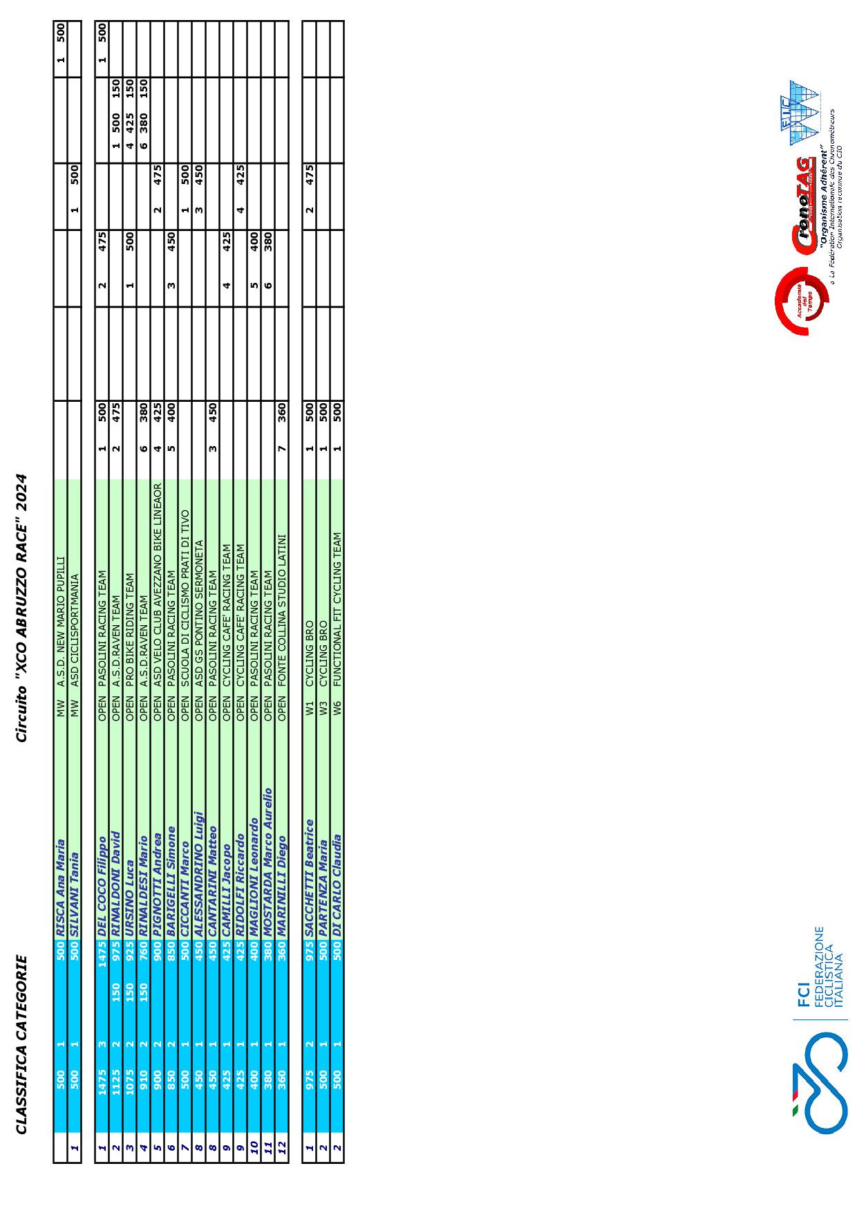 2024 XCO Abruzzo Race Classifica CATEGORIE FINALE CAROVILLI5