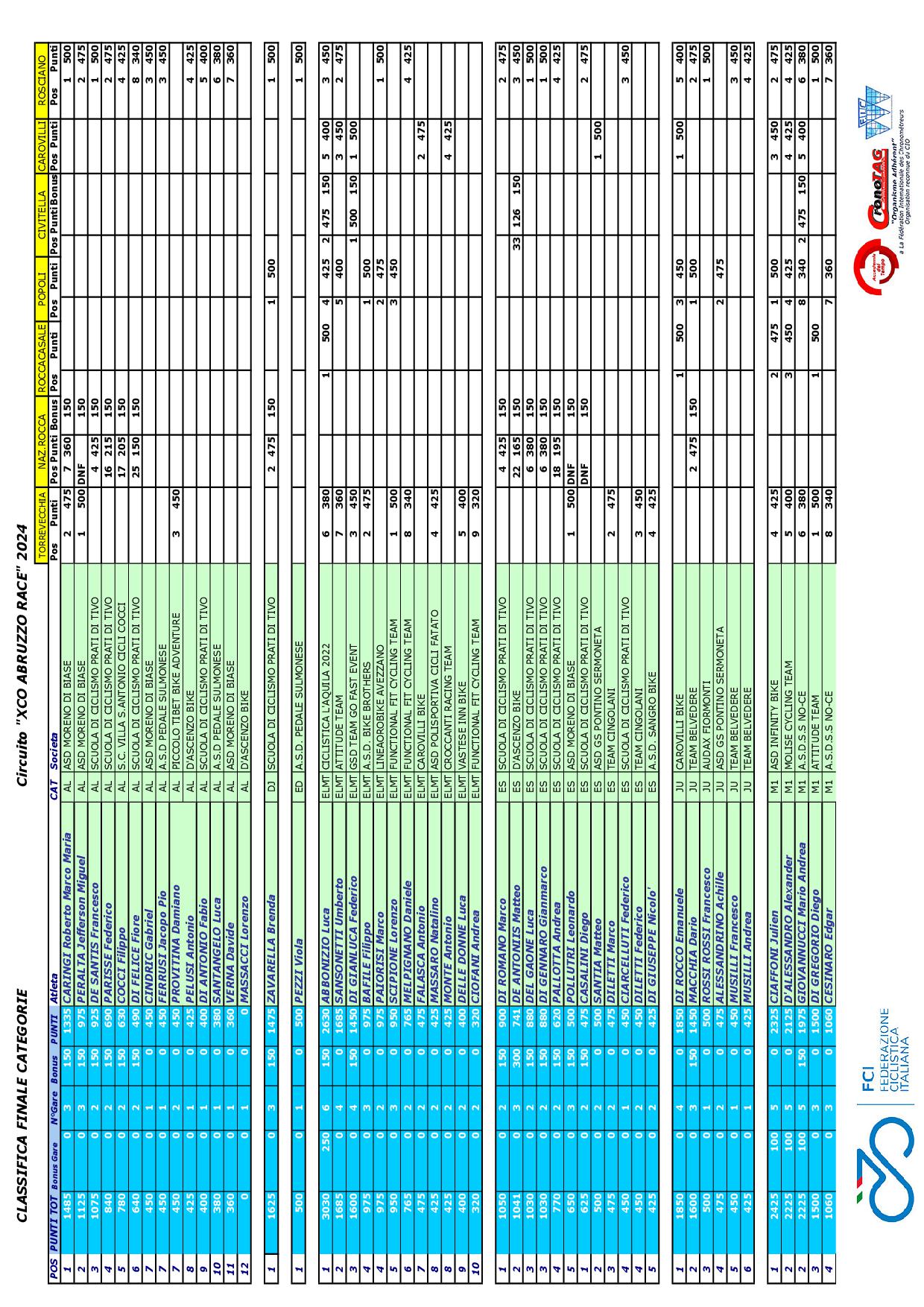 2024 XCO Abruzzo Race Classifica FINALE CATEGORIE1