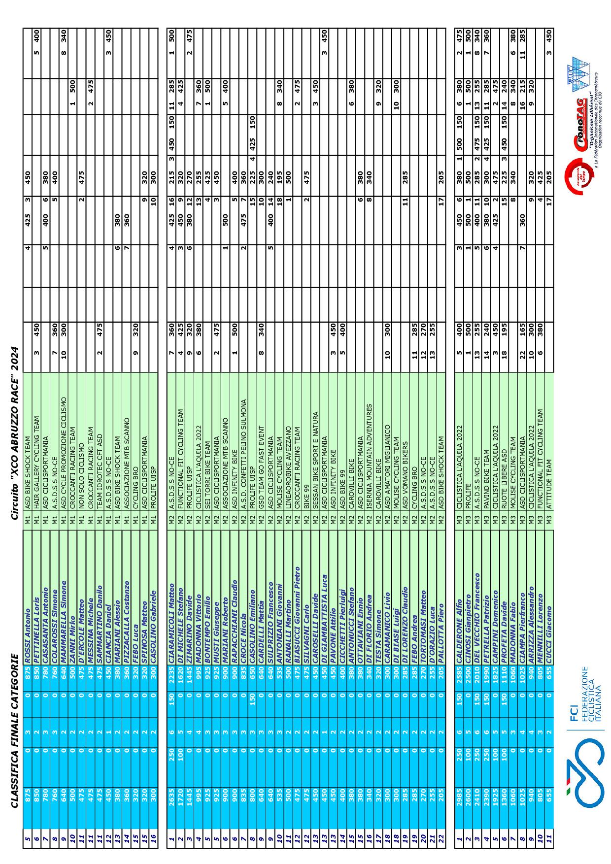 2024 XCO Abruzzo Race Classifica FINALE CATEGORIE2