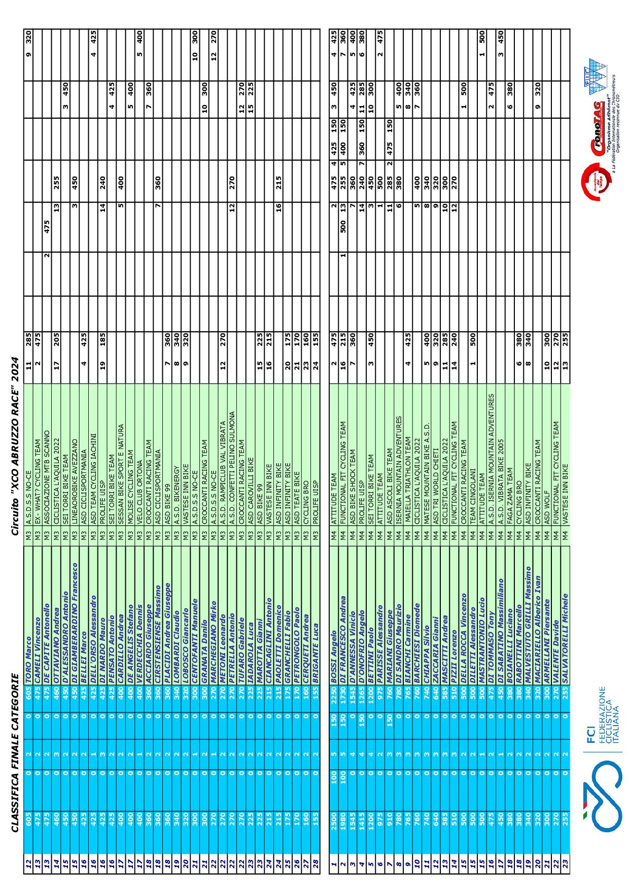 2024 XCO Abruzzo Race Classifica FINALE CATEGORIE3