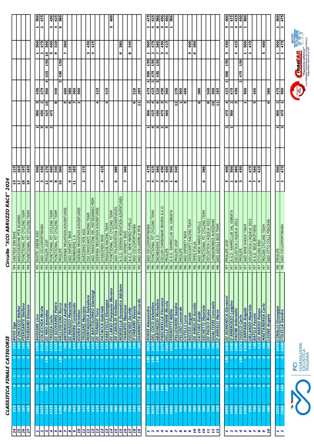 2024 XCO Abruzzo Race Classifica FINALE CATEGORIE4